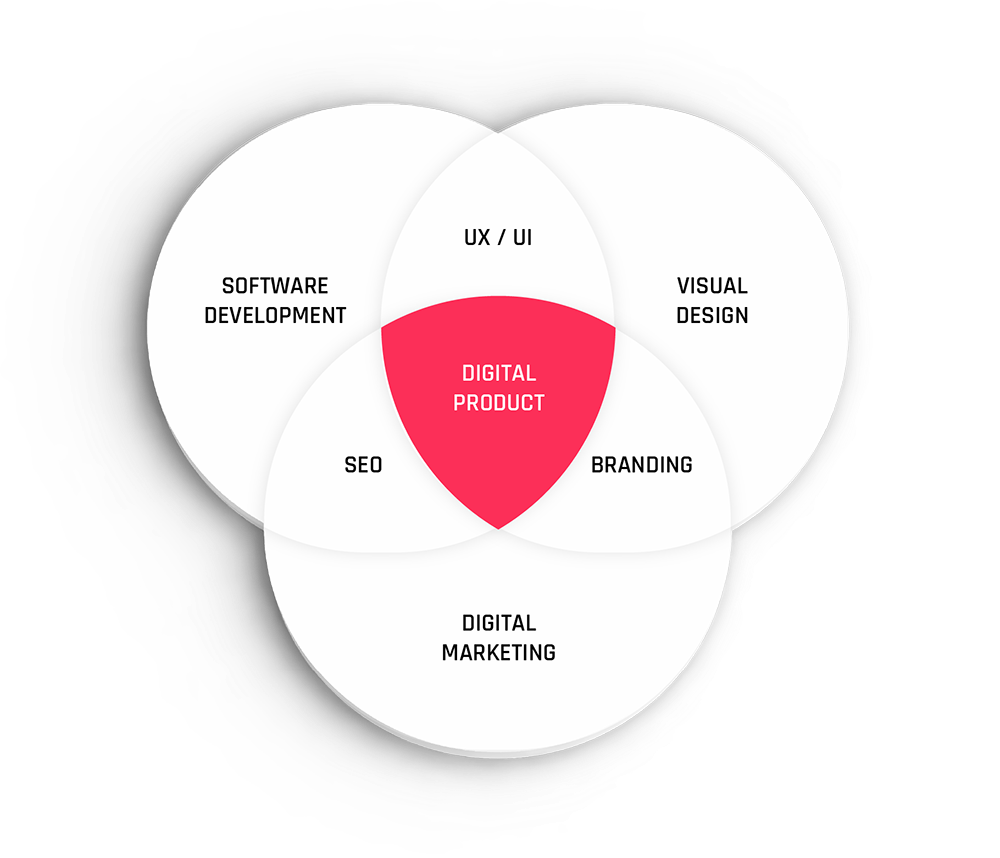 Diagram showing the digital product being in the intersection of software development, digital marketing and visual design.