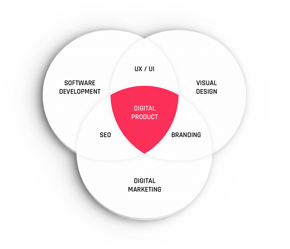 Diagram showing the digital product being in the intersection of software development, digital marketing and visual design.